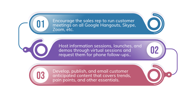 Assist customers to embrace your new digital commerce opportunities